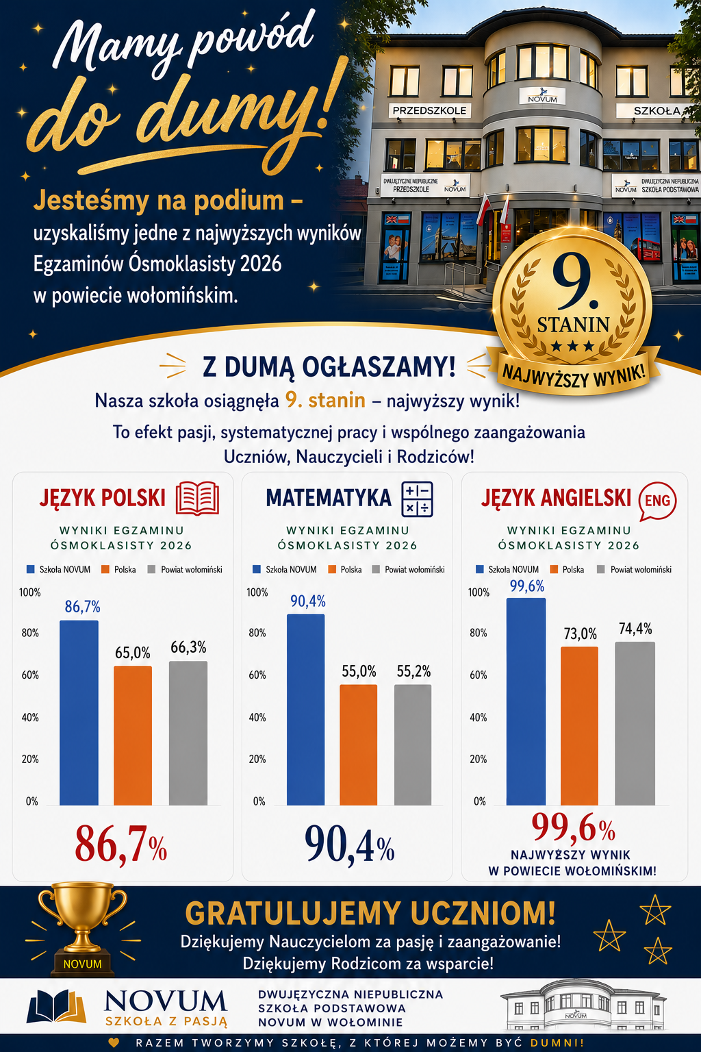 wyniki